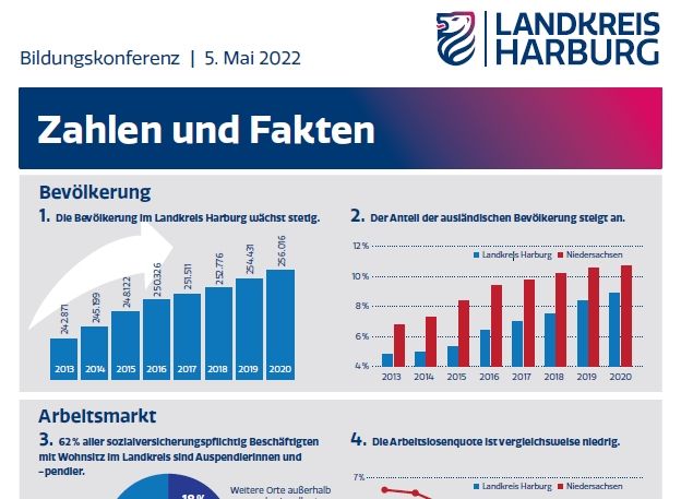 Ausschnitt Factsheet Landkreis Harburg Bildungskonferenz © Landkreis Harburg