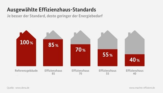 Effizienzhausstandards, KfW-Haus © Deutsche Energie Agentur (DENA)
