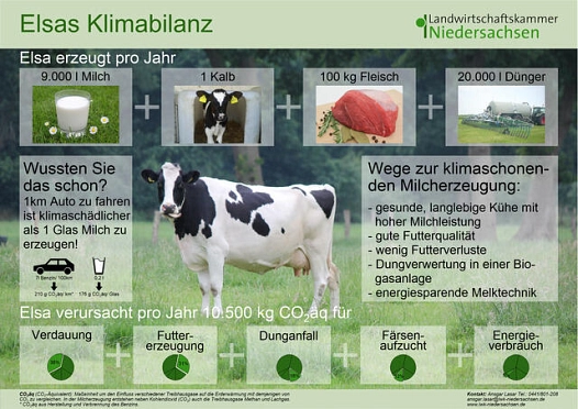 Elsas Klimabilanz © Landwirtschaftskammer Niedersachsen, Ansgar Lasar