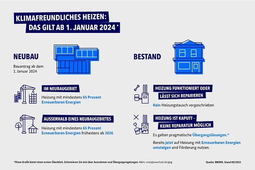 Infografik Heizen ab 2024 © Bundesministerium für Wirtschaft und Klimaschutz (BMWK)