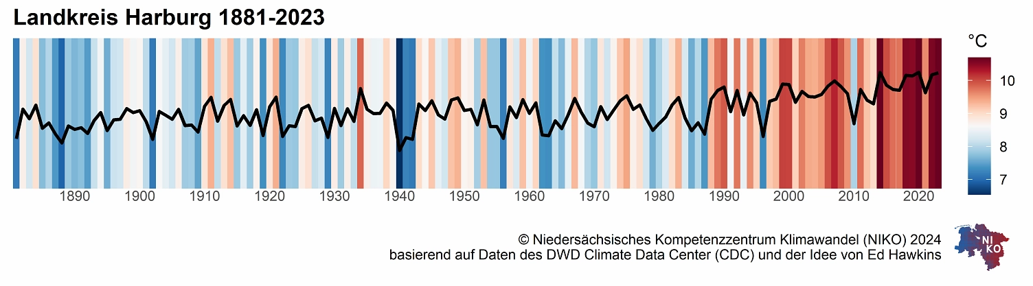 Warmin Stripes Landkreis Harburg 1881 bis 2023 © Niedersächsisches Kompetenzzentrum Klimawandel (NIKO)