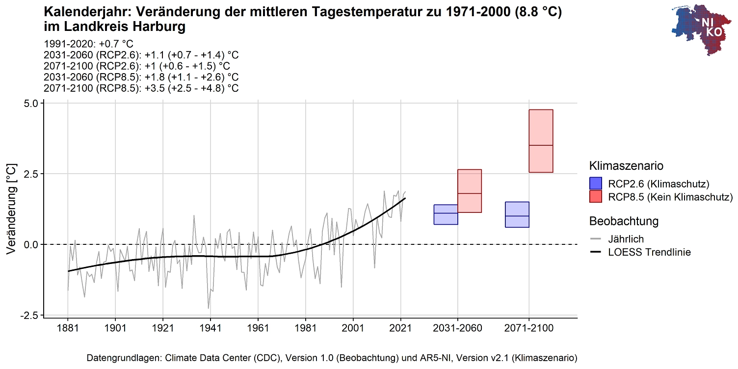 Zeitreihenanalyse: Szenario © Niedersächsisches Kompetenzzentrum Klimawandel (NIKO)